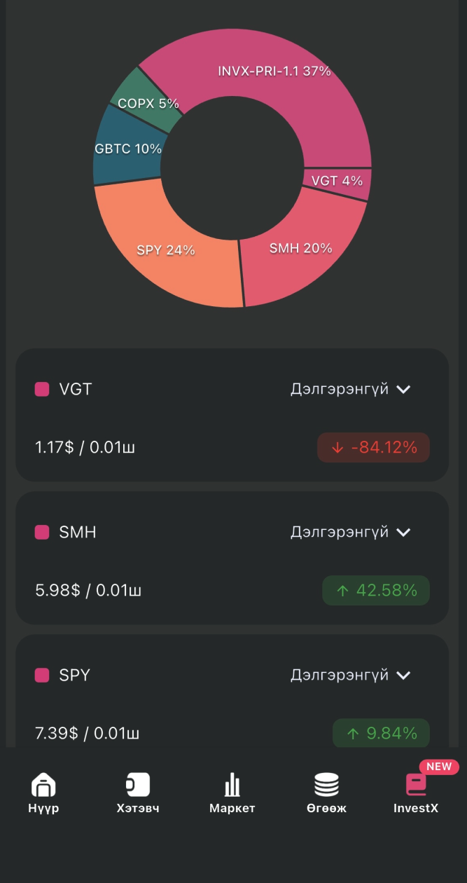 InvestX багцын гүйцэтгэл хянах дэлгэц